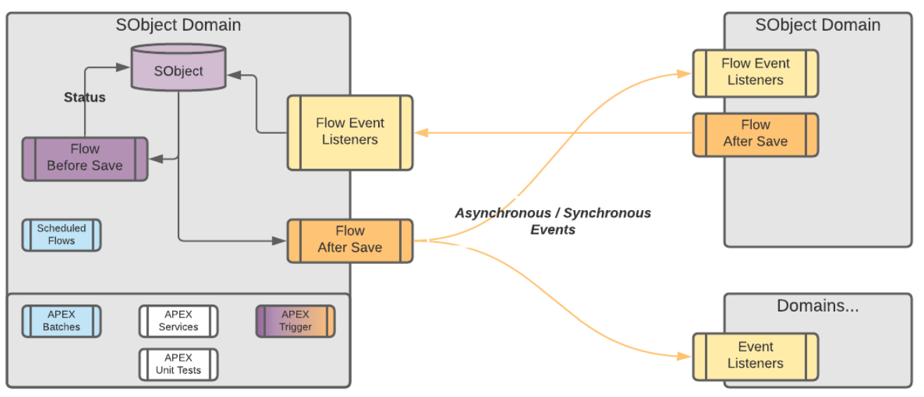 A schema of Domain segregation, illustrating that Domains are self-contained and communication wiht other domains is done via Events.